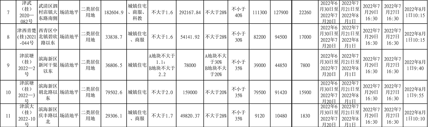 天津第二批集中出让11宗涉宅地块，总起始价近104亿元