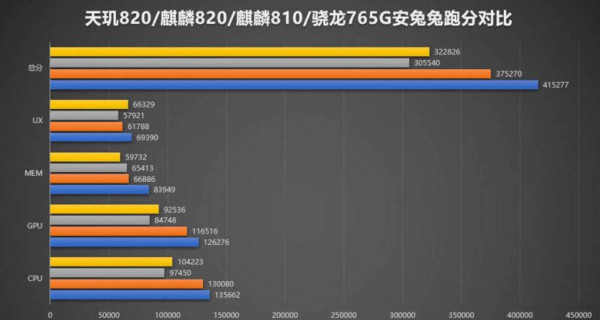 天玑1100相当于骁龙多少处理器(天玑1100相当于骁龙多少处理器排名)