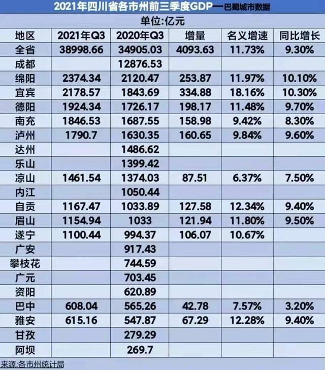 各省gdp排名2021(各省gdp排名2021台湾)