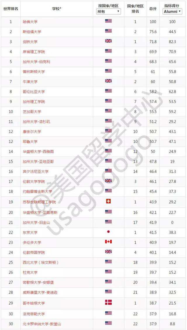 全球大学排名(全球大学排名榜2022年最新)