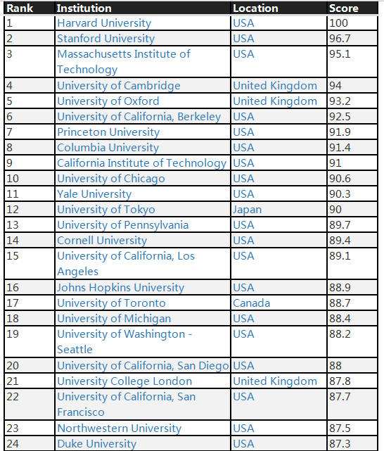 全球大学排名(全球大学排名榜2022年最新)