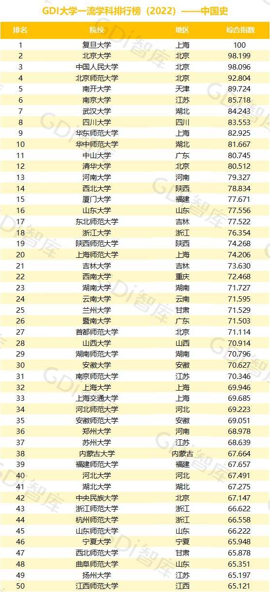 北京大学排名(北京大学排名一览表2022)