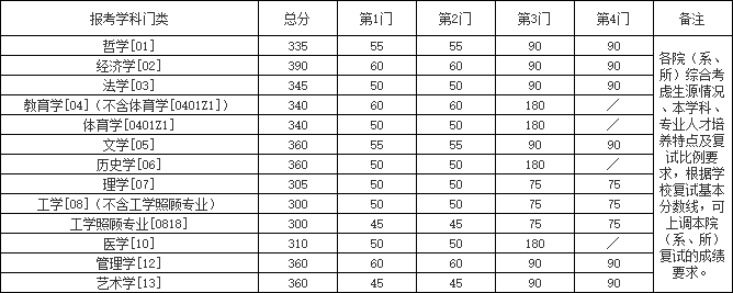 南京大学录取分数线(南京大学录取分数线2020新高考)