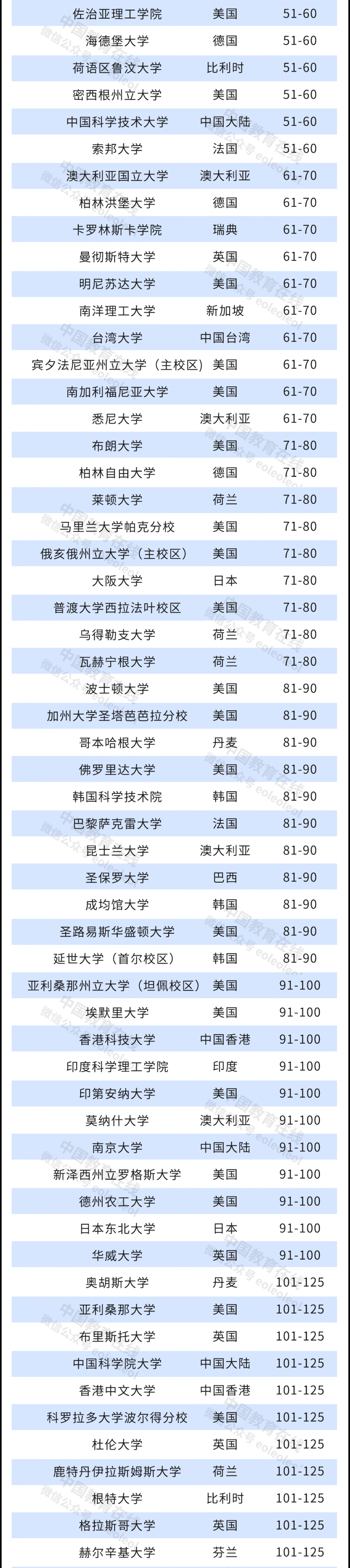 世界大学排名(世界大学排名中国大学上榜名单)