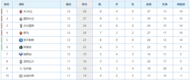 意甲积分榜(意甲积分榜米兰1分优势继续领跑)