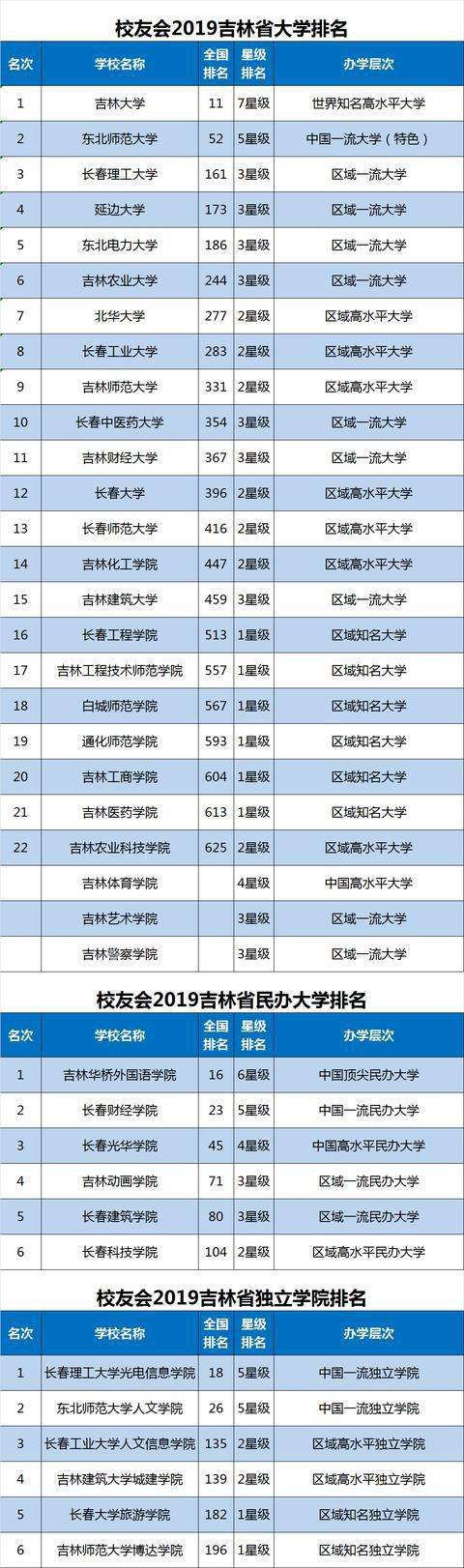 吉林省大学排名(吉林省大学排名2021最新排名及录取分数线)