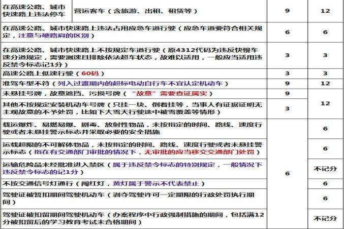 新交规2022年4月1日扣分细则(新交规2022年4月1日扣分细则违反信号灯)