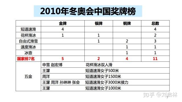 中国冬奥会奖牌榜(中国冬奥会奖牌榜最好成绩)