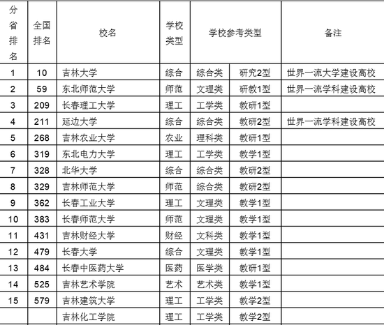 吉林省大学排名(吉林省大学排名2021最新排名表)