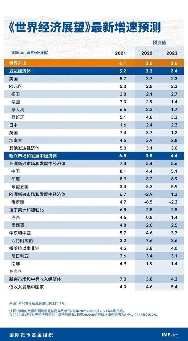 2022世界人口排名表(2022世界人口总数约多少亿)