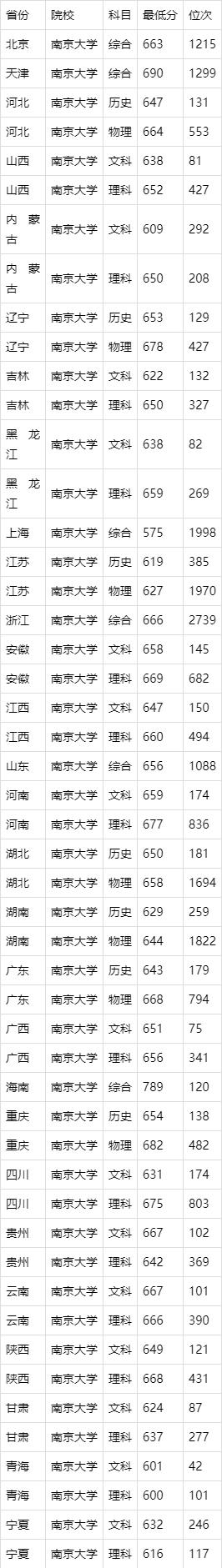 南京大学录取分数线(南京大学录取分数线是多少啊)