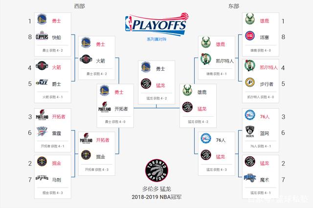 nba季后赛对阵图(nba季后赛对阵图球迷屋)