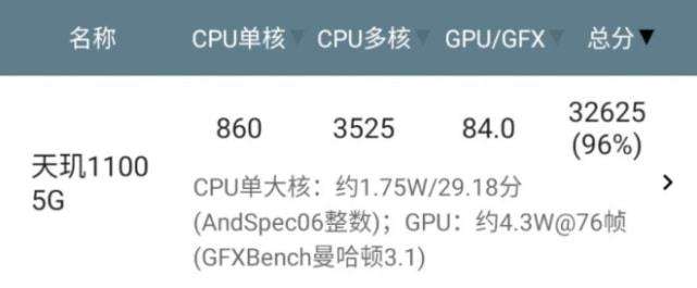 天玑1100相当于骁龙多少处理器(红米天玑1100相当于骁龙多少处理器)