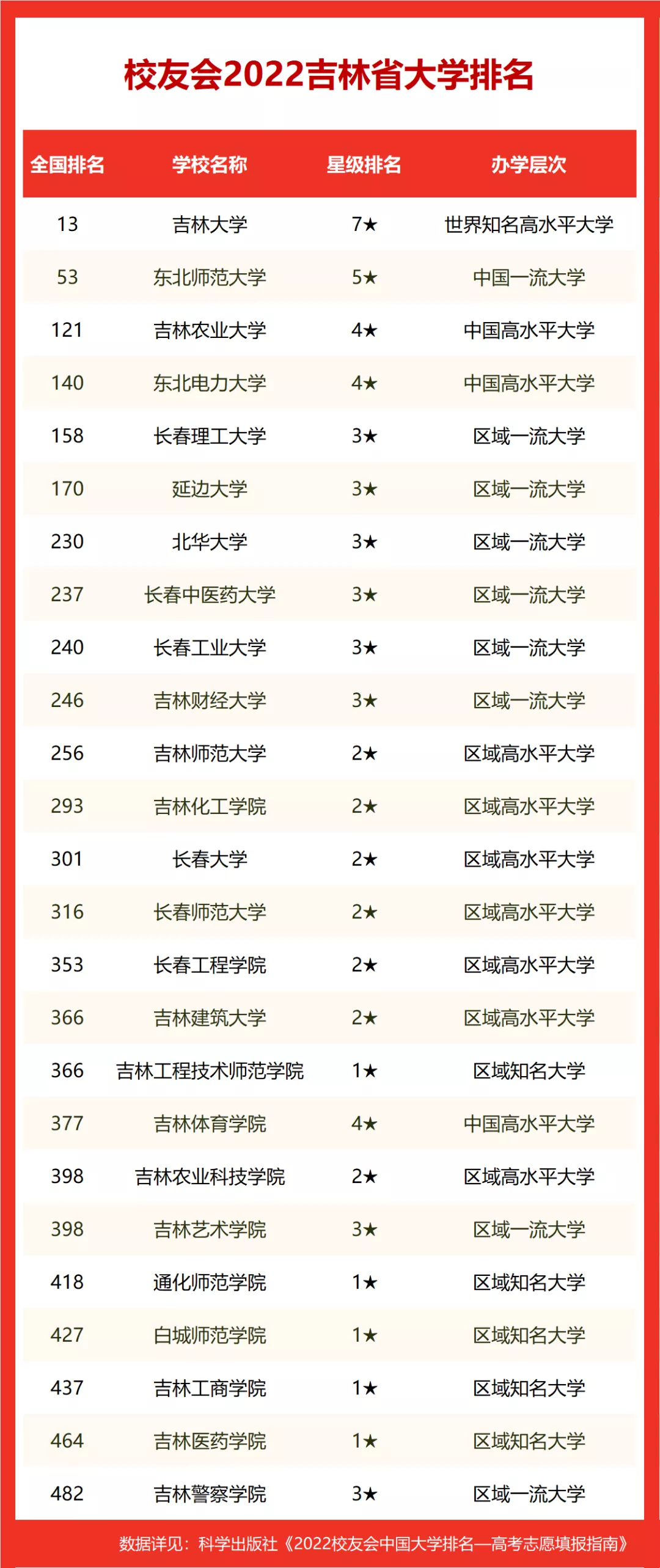 中国大学排名2022最新排名表(中国大学排名2022最新排名表完整版)