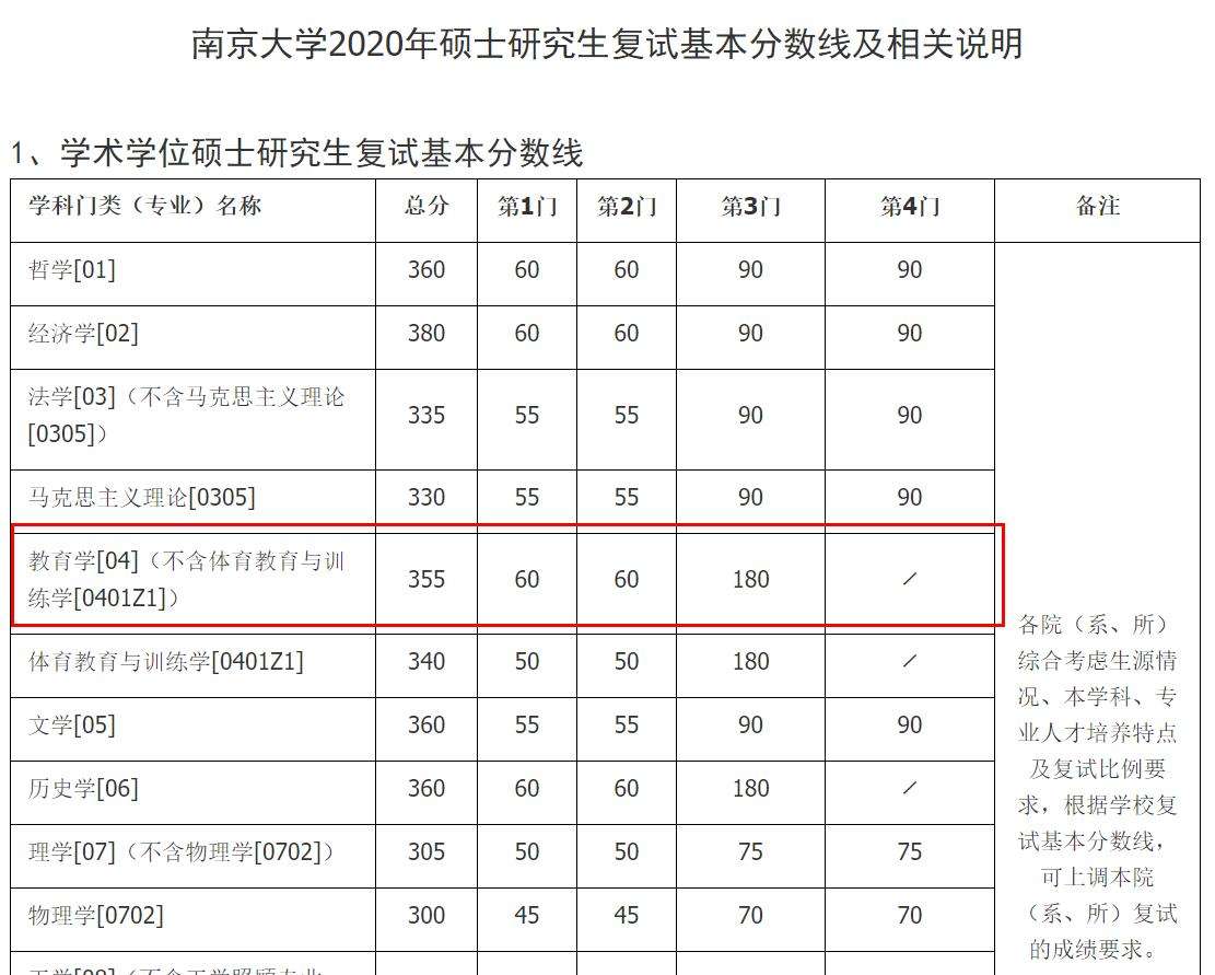 南京大学分数线(南京大学分数线2022预估)