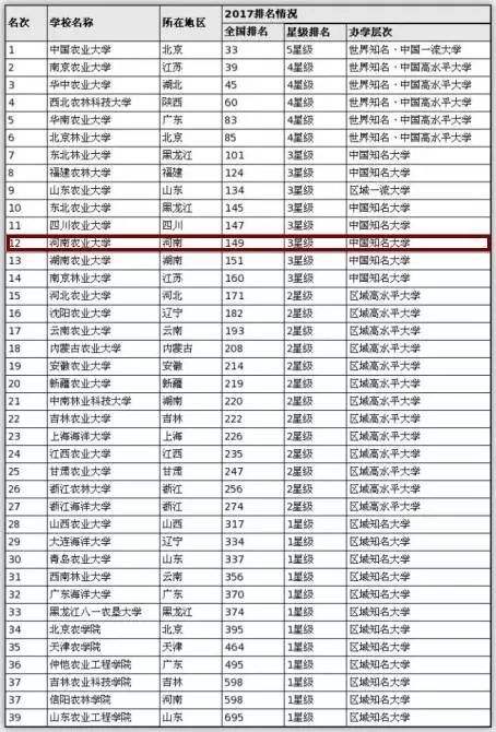 农业大学排名(农业大学排名及录取分数线)