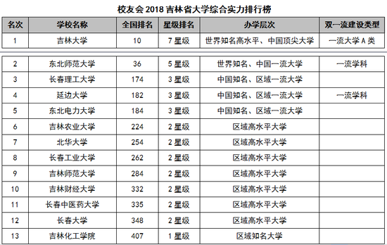 吉林省大学排名(吉林省大学排名2020最新排名)