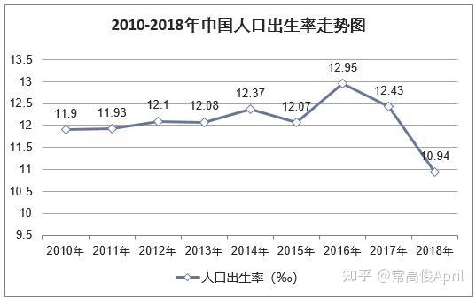 出生率(出生率下降)