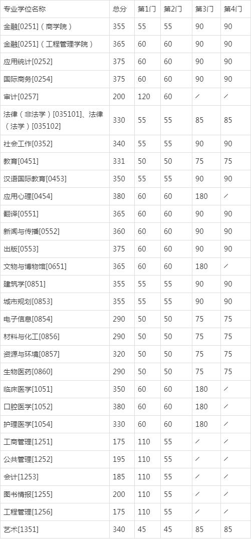 南京大学录取分数线(南京大学录取分数线2020年)