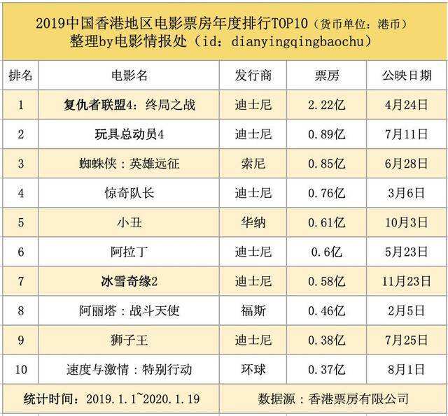 全球电影票房排行榜(2022上半年全球电影票房排行榜)