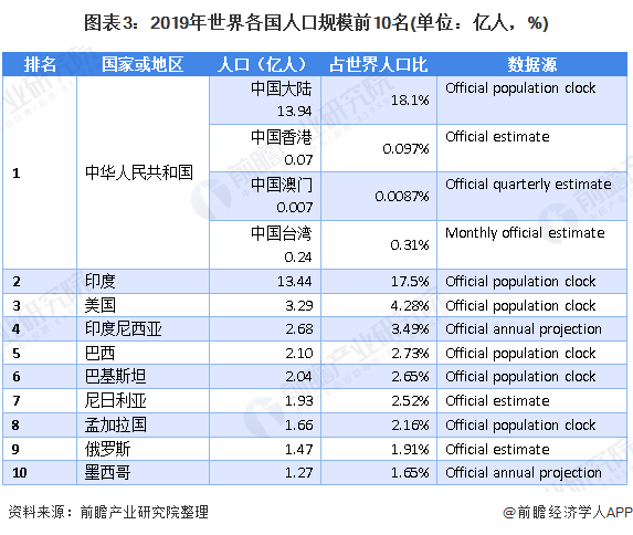 世界人口排名前十名(最新世界人口排名前十名)