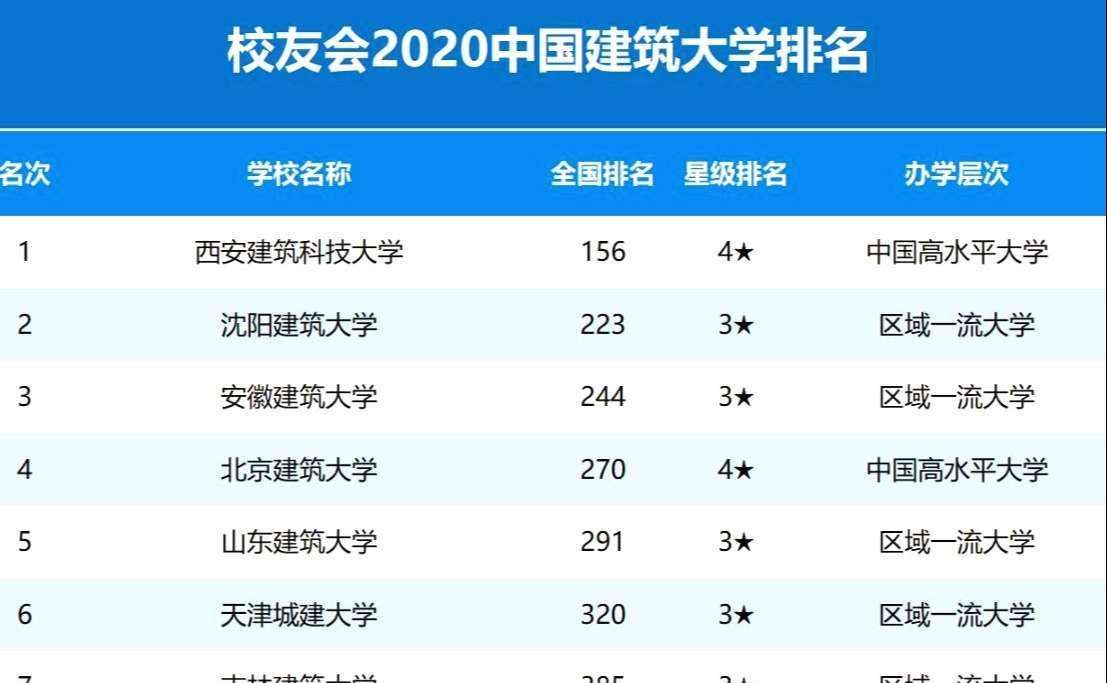 西安的大学排名(西安的大学排名2022最新排名)