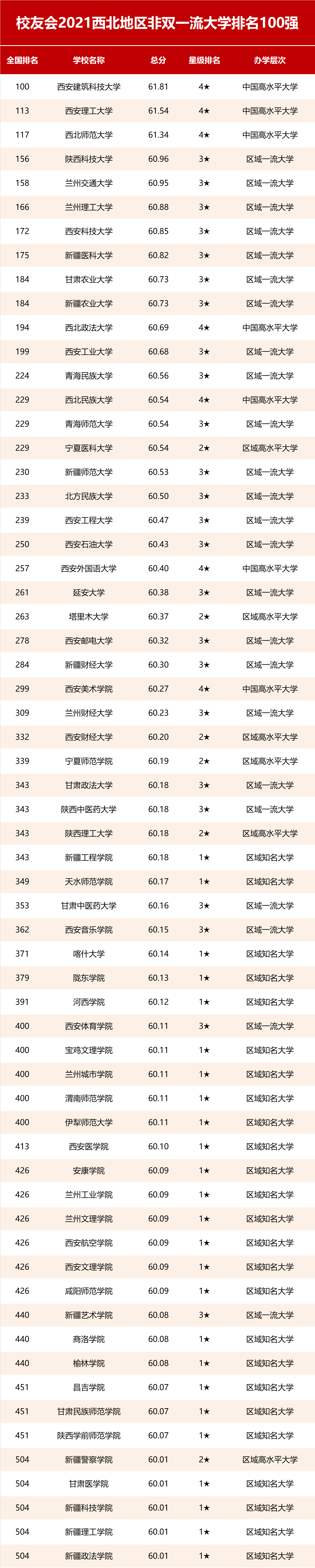 西安的大学排名(西安的大学排名2022最新排名)