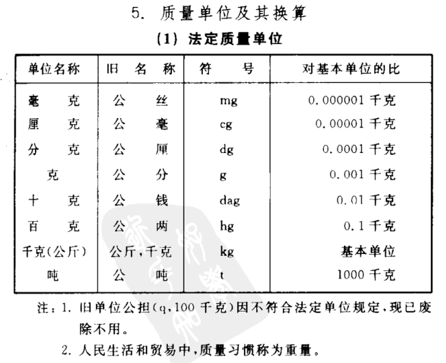 一斤等于多少克(一斤等于多少克一克是多少)