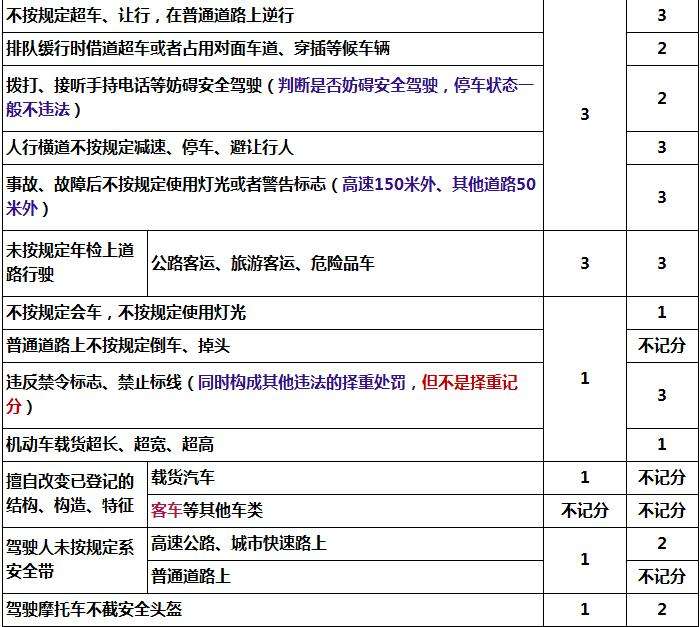 2022年4月1日新交规扣分标准(2022年4月1日新交规闯红灯扣几分)