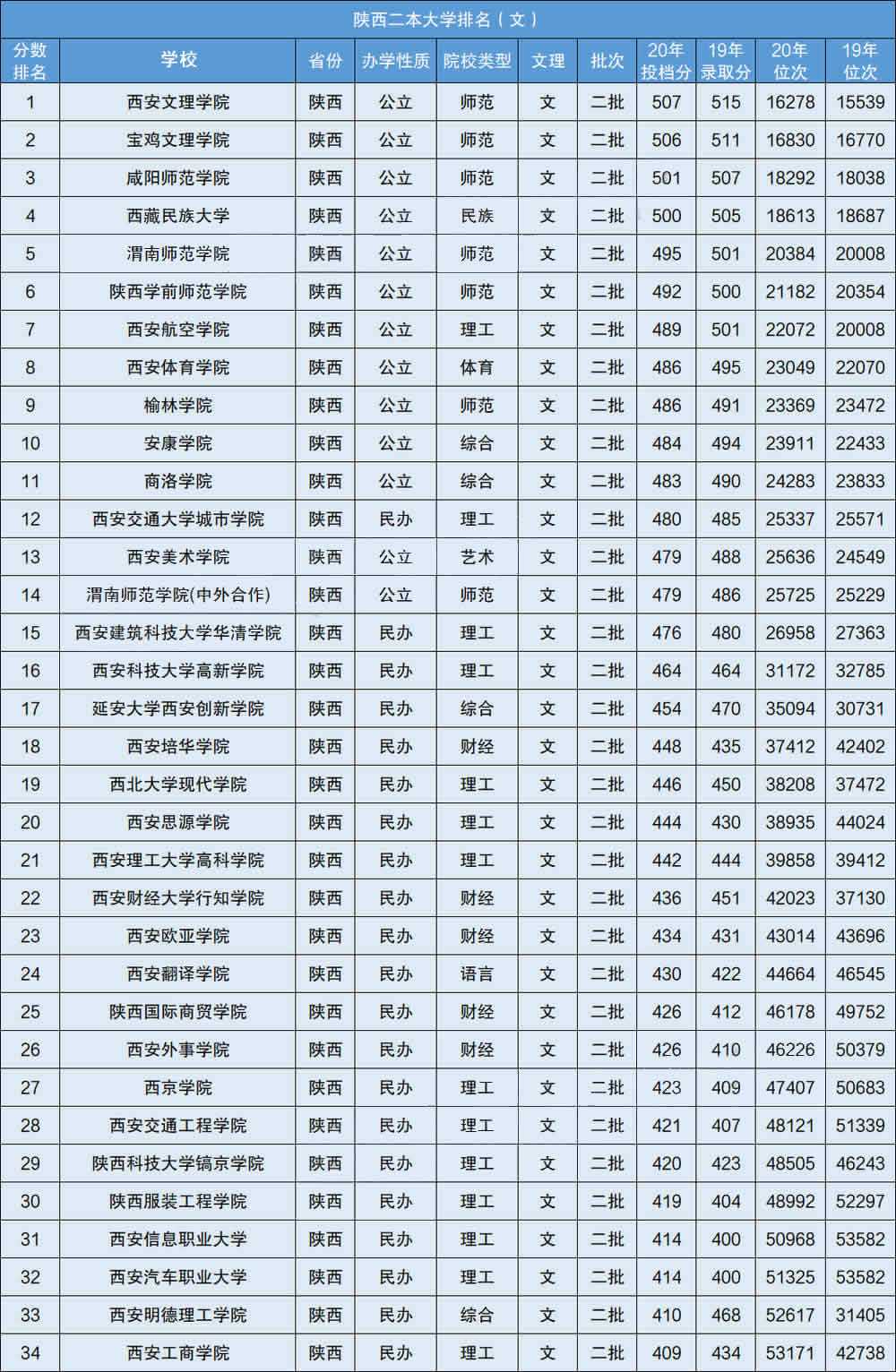 西安的大学排名(西安的大学排名及录取分数线)