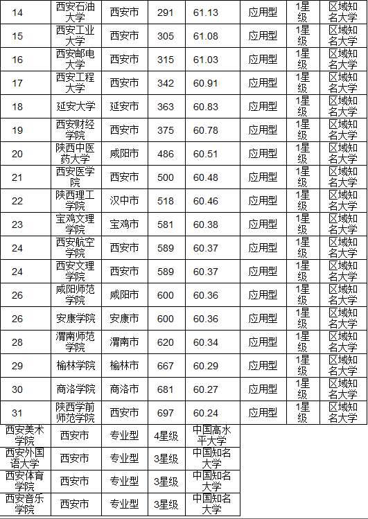 西安大学排名(西安大学排名2021最新排名表)