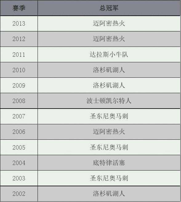 nba总冠军历年名单(库里已拿4个总冠军戒指)