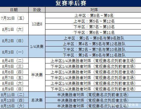 cba季后赛对阵表(nba季后赛对阵图)