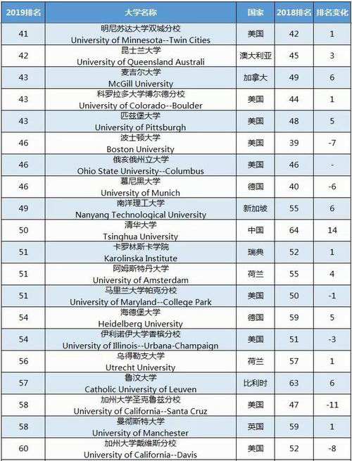 世界大学排名(世界大学排名最新2022完整版)