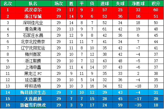 中甲积分榜排名(中甲积分榜排名 成都)