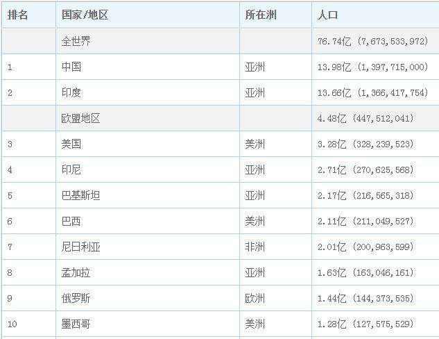 世界人口排名前十名(世界人口排名前十名最新数据)