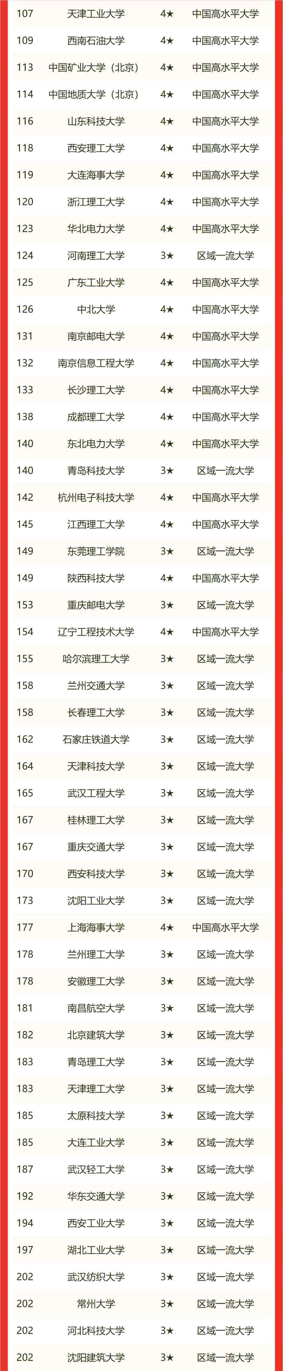 中国大学排名2022最新排名表(中国大学排名2022最新排名表考研)