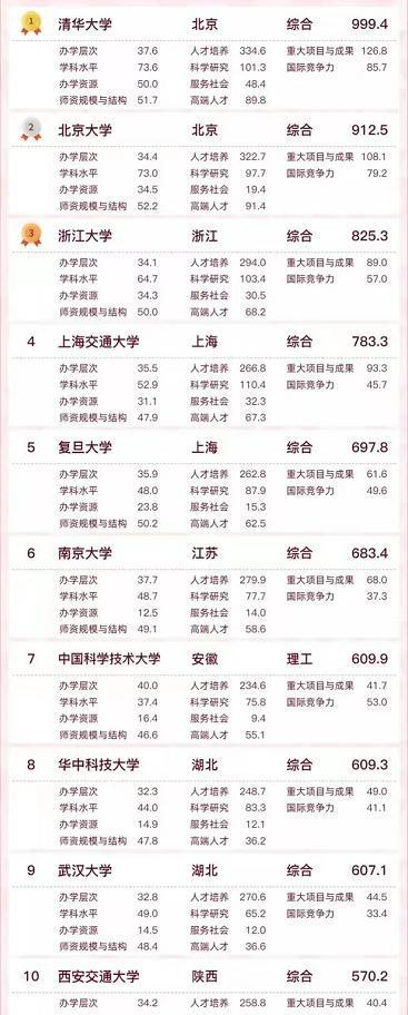 中国大学排名2022最新排名表(中国大学排名2022最新排名表考研)