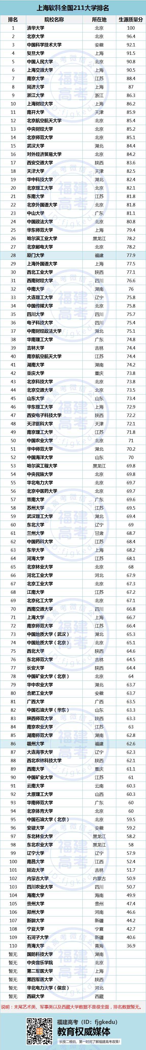 211大学全部排名(211大学全部名单排名)