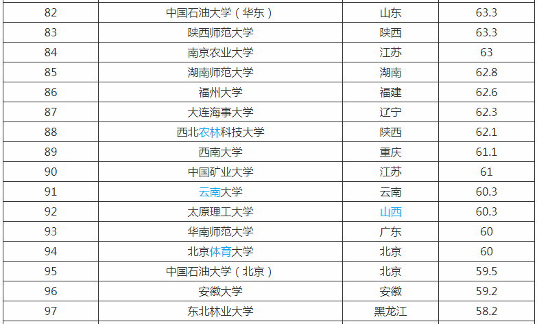 211大学全部排名(211大学全部名单排名)