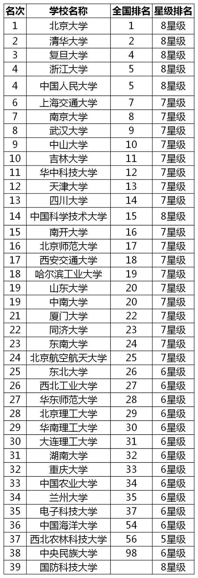 211大学全部排名(211大学全部排名理科分数线)