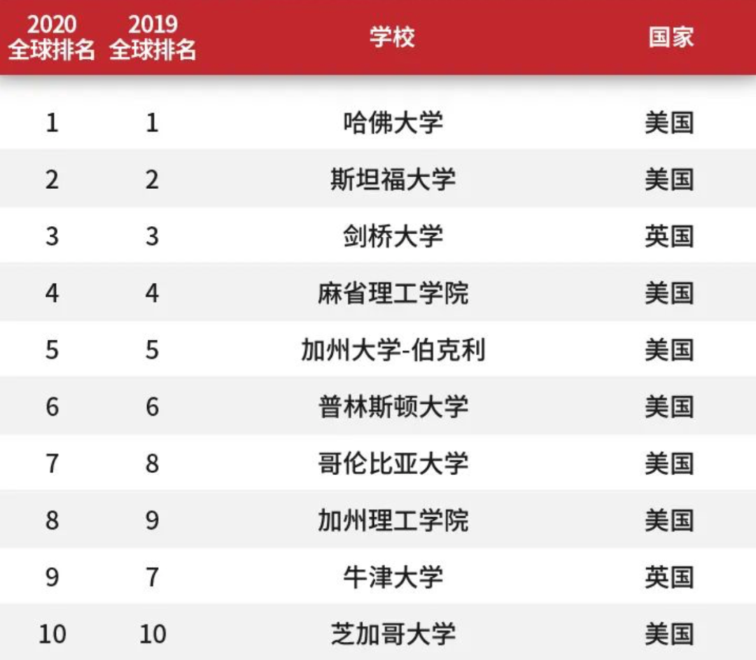 全球大学排名(全球大学排名前1000名)