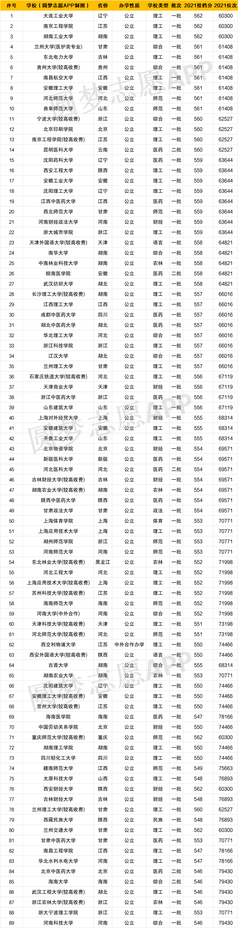 中国大学排名2022最新排名表(中国大学排名2022最新排名表医药类)