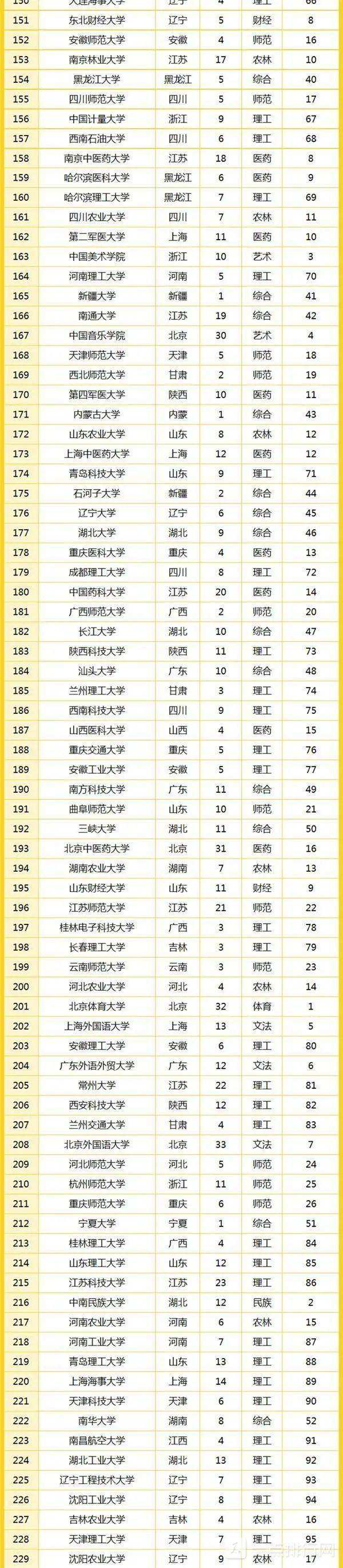 中国大学排名2022最新排名表(中国大学排名2022最新排名表医药类)