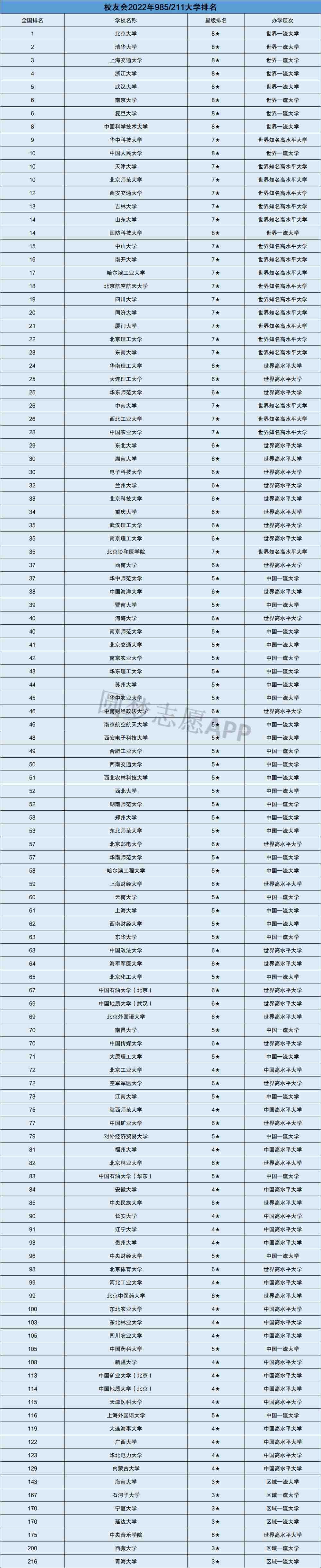 中国大学排名2022最新排名表(中国大学排名2022最新排名表985)