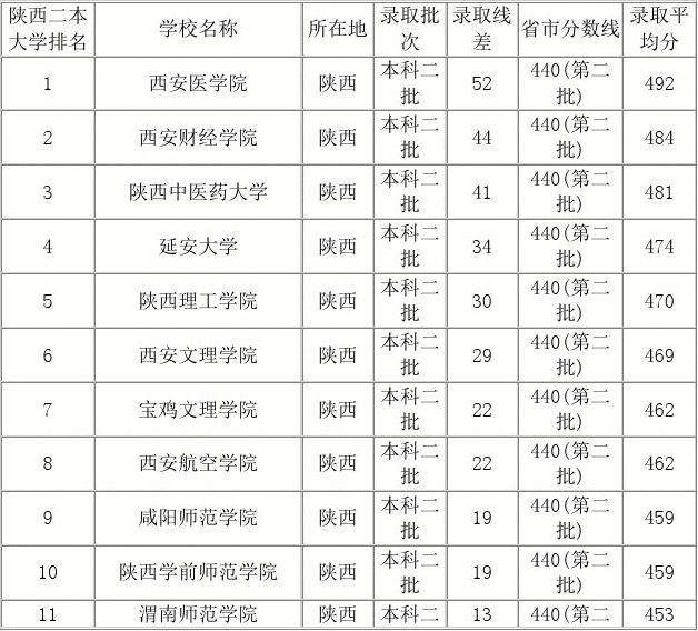 西安的大学排名(西安的大学排名一览表)