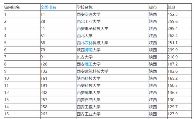 西安的大学排名(西安的大学排名一览表)