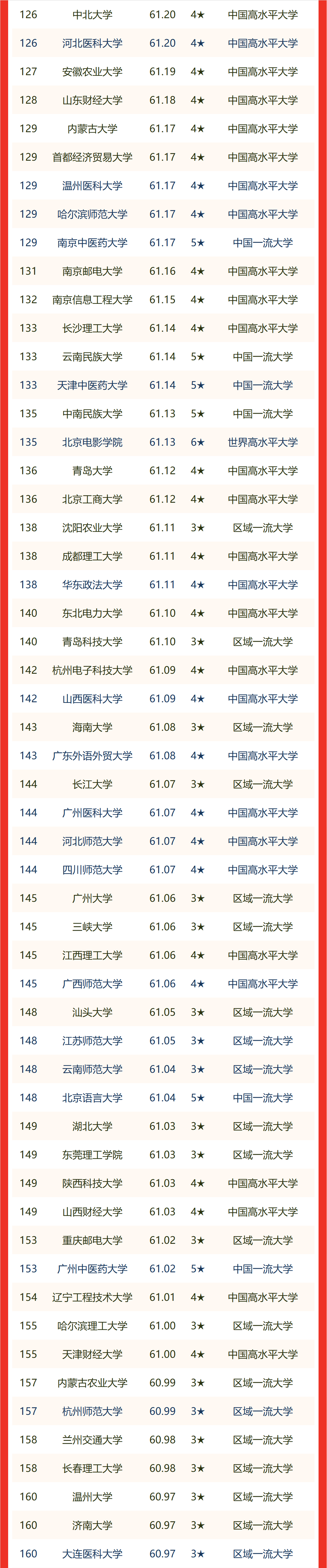 中国大学排名2022最新排名表(中国大学排名2022最新排名表985211)