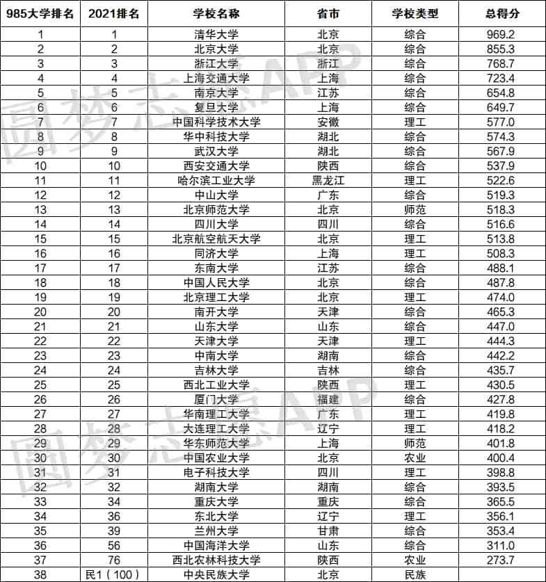 中国大学排名2022最新排名表(中国大学排名2022最新排名表及分数线)