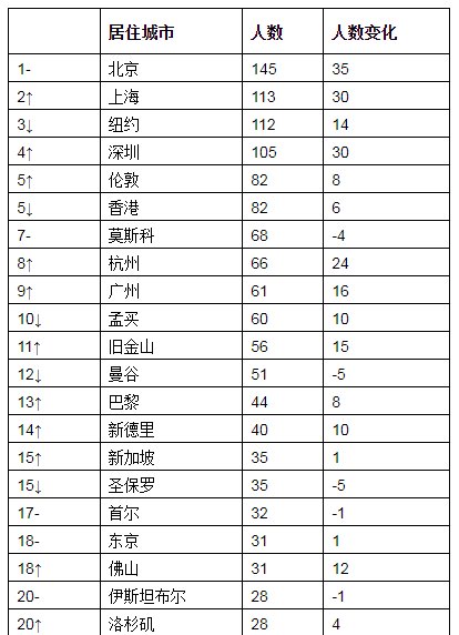 世界人口排名前十名(世界人口排名前十名城市)